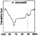 Espce Heterorhabdus abyssalis - Carte de distribution 4