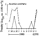 Espce Acartia (Odontacartia) centrura - Carte de distribution 5