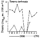 Species Temora turbinata - Distribution map 9