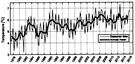 Long term series (1980-2015) of annual temperature at the Fuglya-Bjrnya section (grey line) and 10 years moving average shown with black line