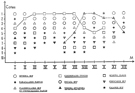 Evolution du pourcentage des principaux genres ou espces responsables de la production secondaire dans la rgion nritique de Banyuls
