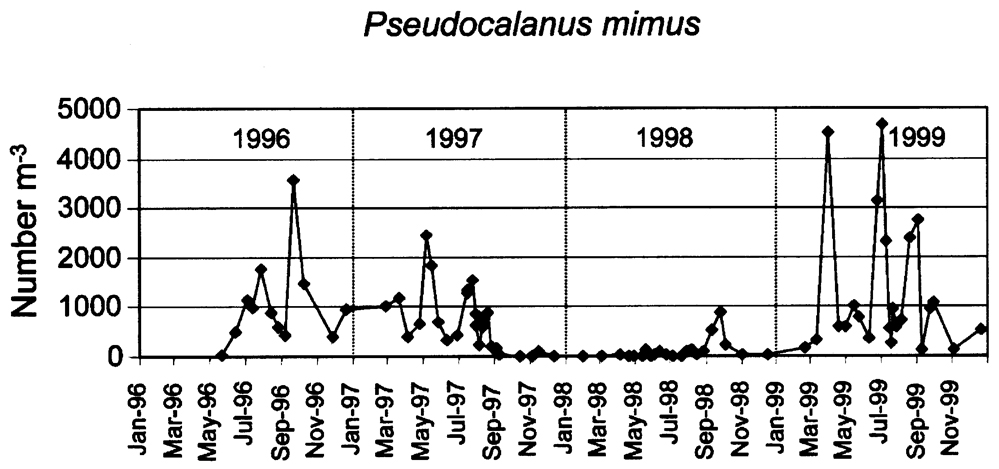 Species Pseudocalanus mimus - Distribution map 3