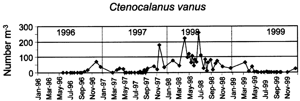 Espèce Ctenocalanus vanus - Carte de distribution 13