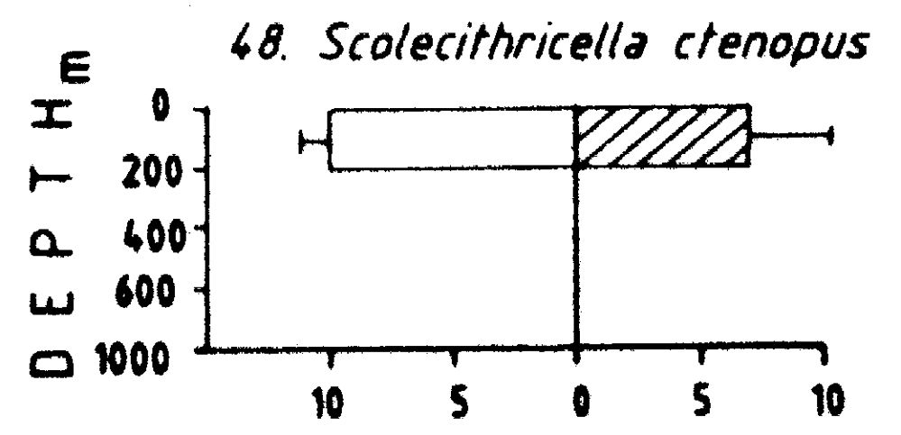Espce Scolecitrichopsis ctenopus - Carte de distribution 5