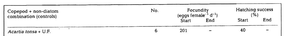 Espèce Acartia (Acanthacartia) tonsa - Carte de distribution 83
