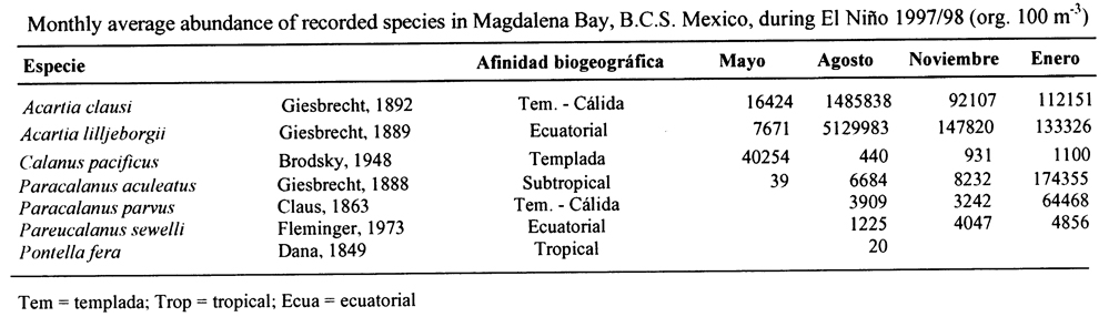 Species Calanus pacificus - Distribution map 31