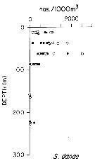 Espèce Scolecithrix danae - Carte de distribution 8