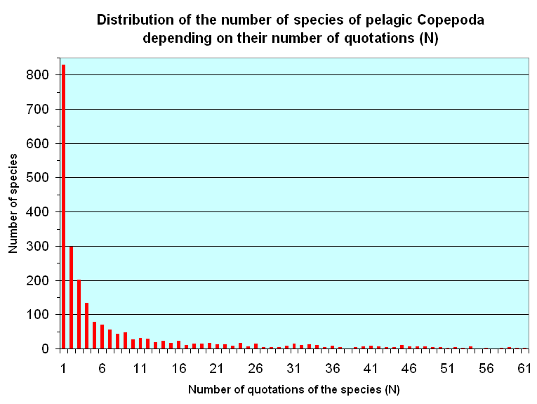 Fig. C1B : Distribution of the number of species of pelagic Copepoda depending on their number of quotations (N)