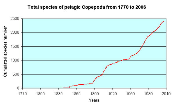 Fig. C1A : Total species of pelagic Copepoda from 1770 to 2006