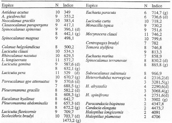 Table des valeurs de l'indice de Itoh pour diverses espèces