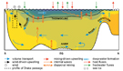 Idealized meridional section representing a zonally averaged picture of the Atlantic Ocean